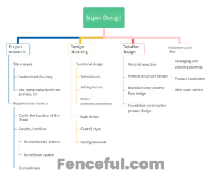 Super Design by Fenceful